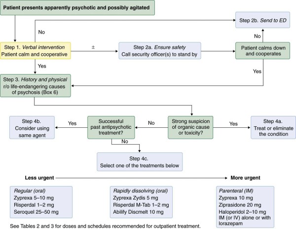 Algorithm for managing acute psychosis